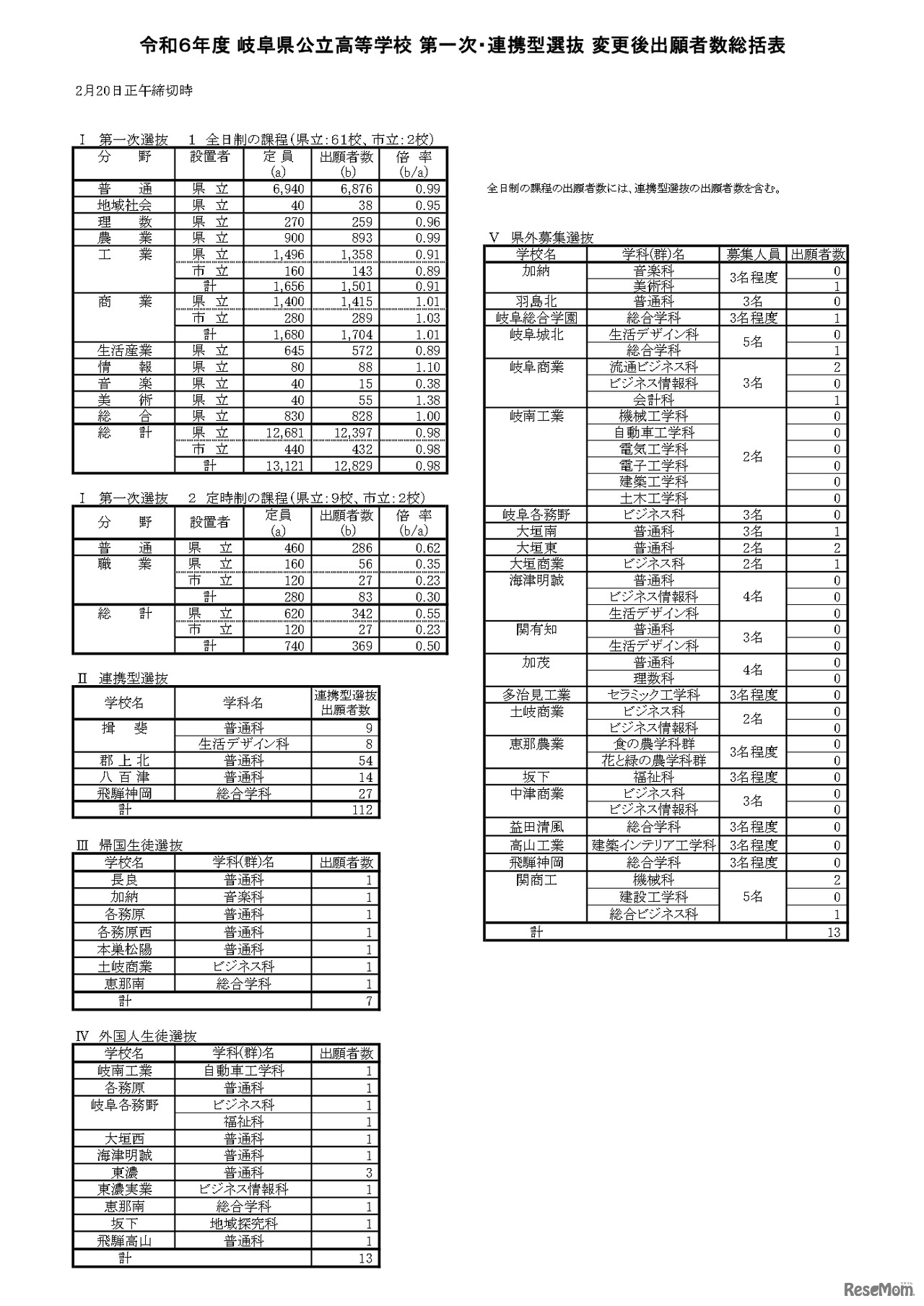 令和6年度 岐阜県公立高等学校 第一次・連携型選抜 変更後出願者数総括表