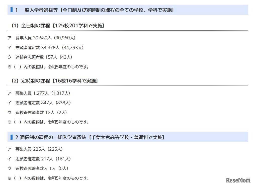 2024年度千葉県公立高等学校入学者選抜「追検査」志願状況