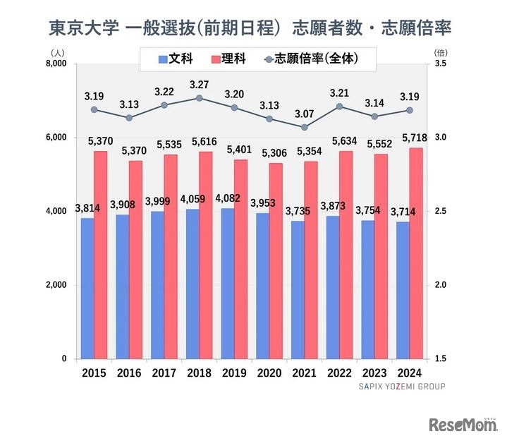 東京大学一般選抜（前期日程）志願者数・志願倍率　(c) 2024 Y-SAPIX by SAPIX YOZEMI GROUP