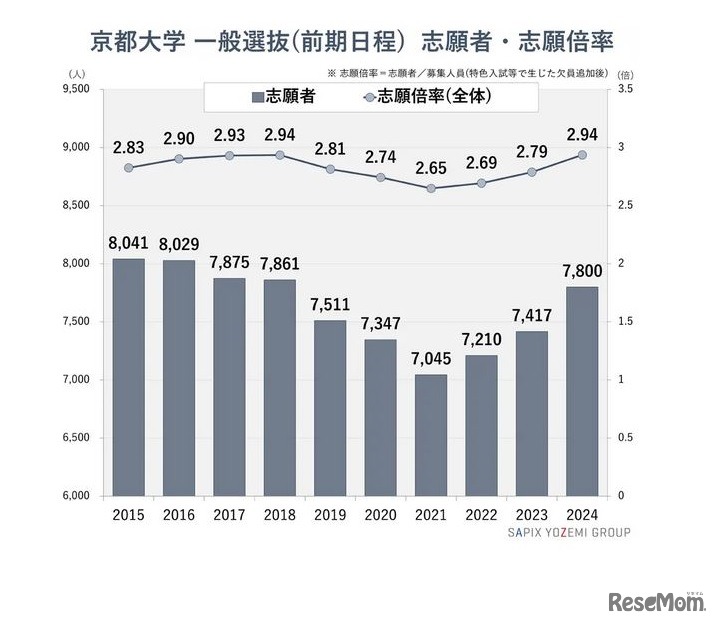 京都大学一般選抜（前期日程）志願者数・志願倍率　(c) 2024 Y-SAPIX by SAPIX YOZEMI GROUP