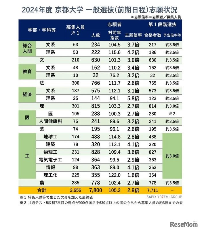 2024年度京都大学一般選抜（前期日程）志願状況　(c) 2024 Y-SAPIX by SAPIX YOZEMI GROUP