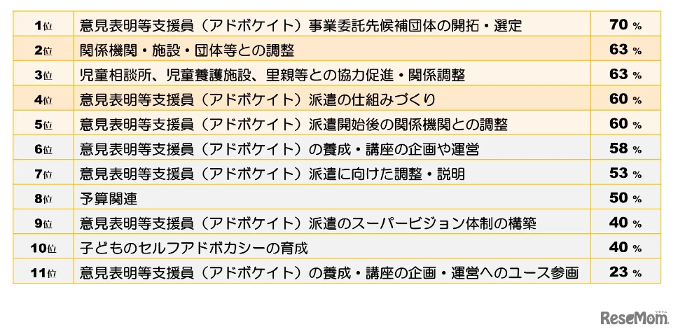 児童の意見聴取等の仕組みづくりの中での課題