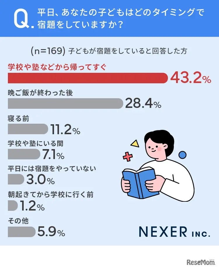 どのタイミングで宿題をしているかについて