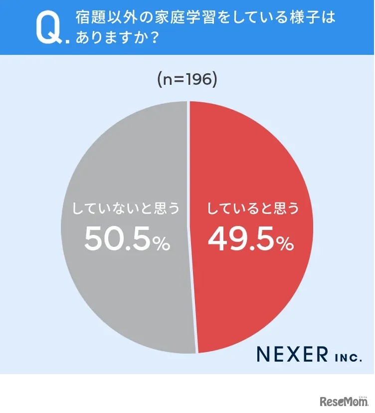 宿題以外の家庭学習をしているかについて