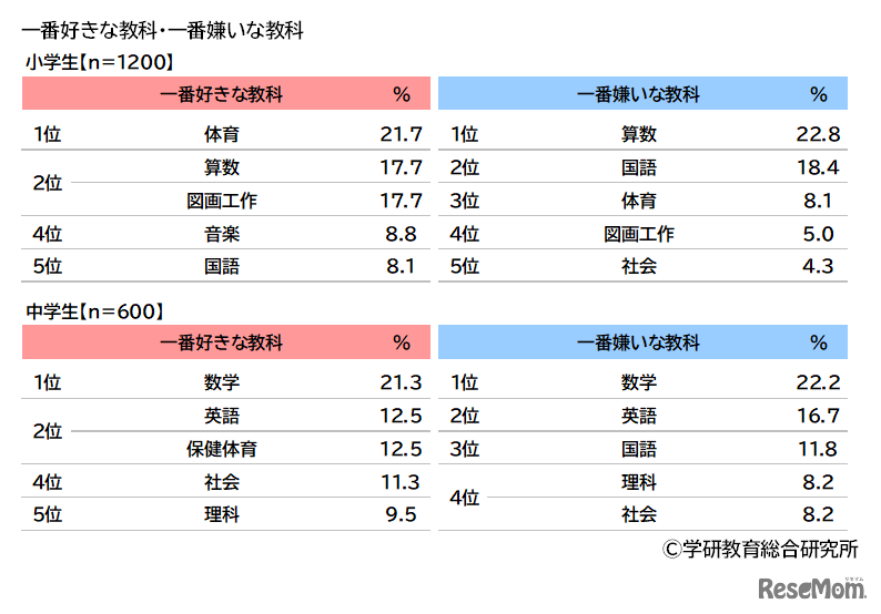 小学生・中学生の一番好きな教科・一番嫌いな教科