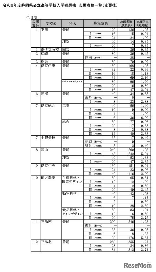 令和6年度静岡県公立高等学校入学者選抜　志願者数一覧（変更後）