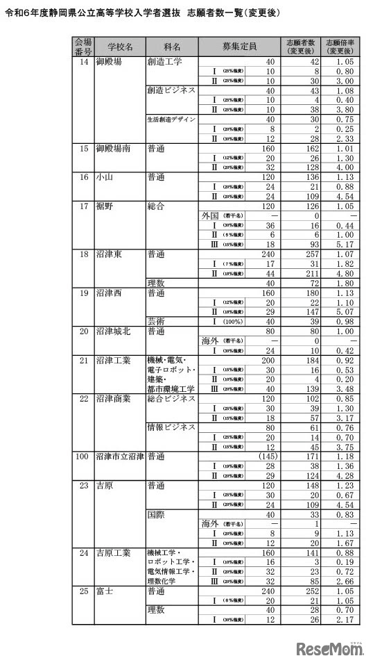令和6年度静岡県公立高等学校入学者選抜　志願者数一覧（変更後）