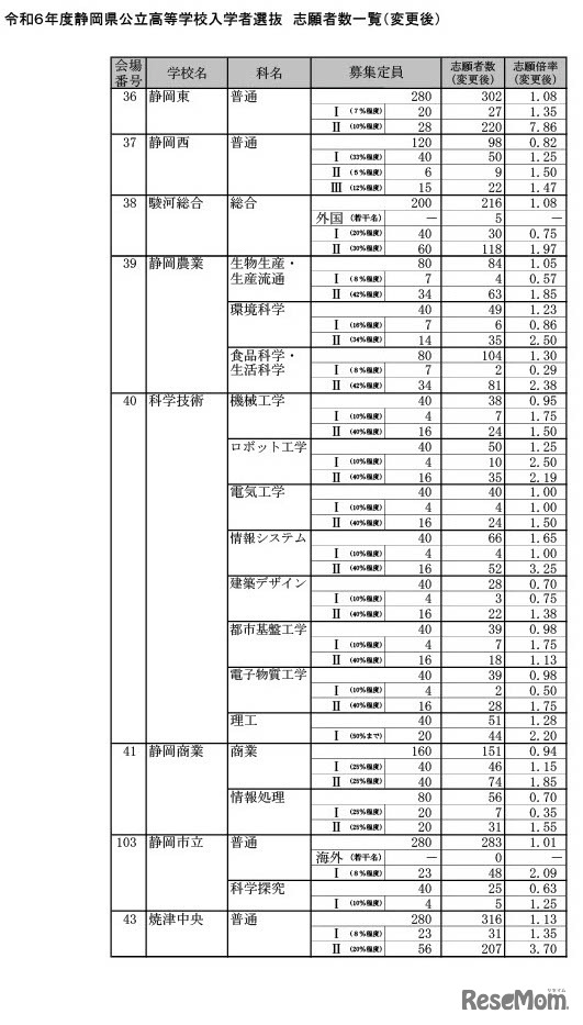 令和6年度静岡県公立高等学校入学者選抜　志願者数一覧（変更後）
