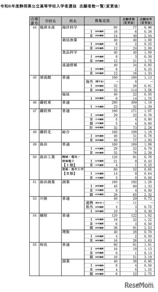 令和6年度静岡県公立高等学校入学者選抜　志願者数一覧（変更後）