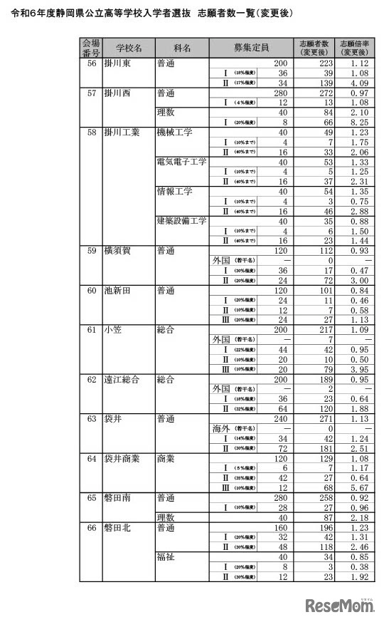 令和6年度静岡県公立高等学校入学者選抜　志願者数一覧（変更後）