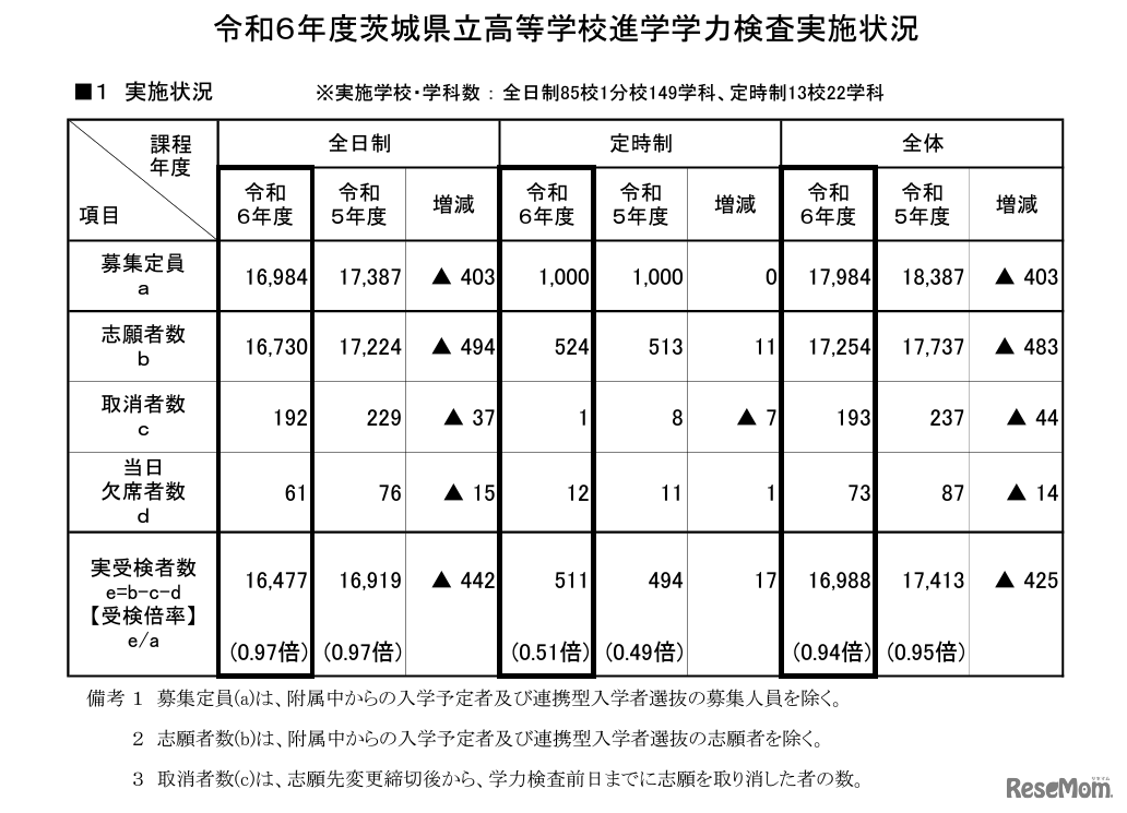 令和6年度茨城県立高等学校進学学力検査実施状況