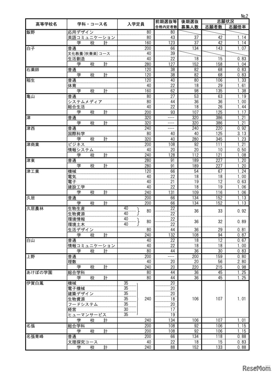 令和6年度三重県立高等学校後期選抜志願状況＜全日制＞
