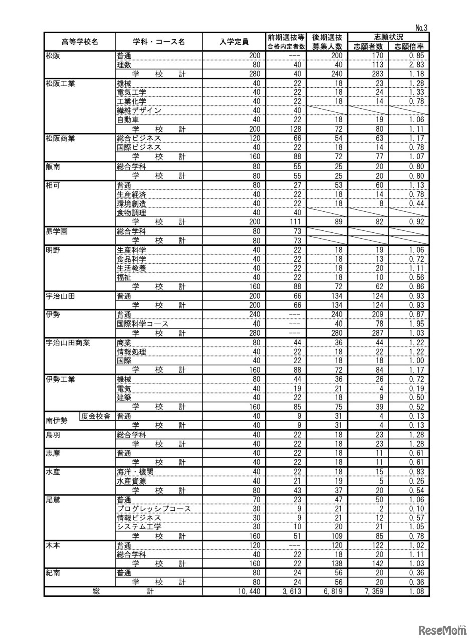 令和6年度三重県立高等学校後期選抜志願状況＜全日制＞