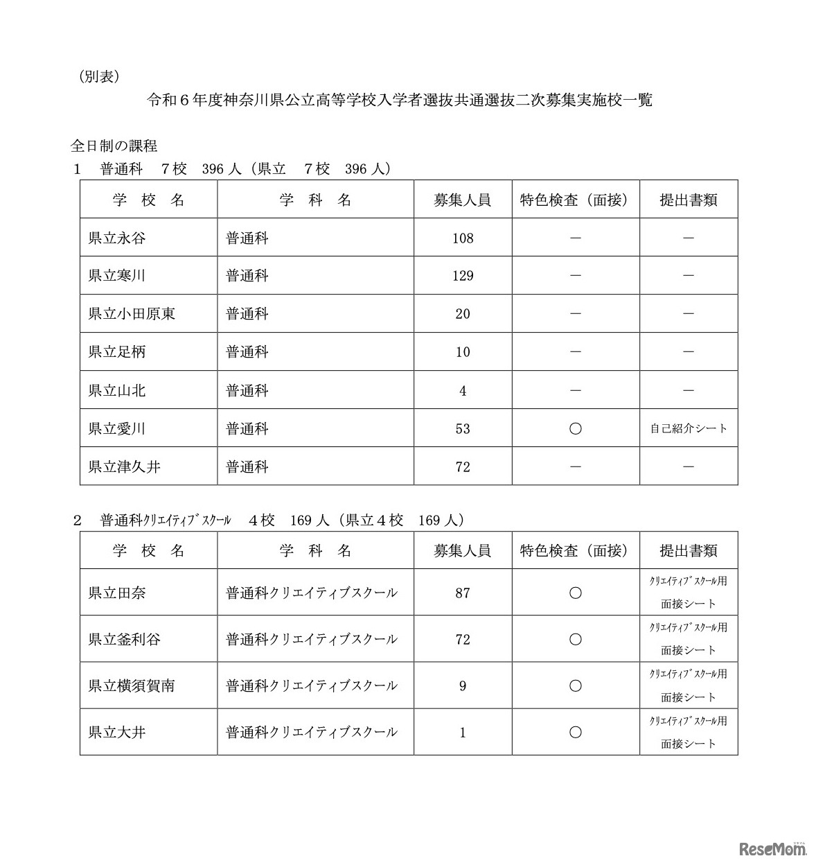 令和6年度神奈川県公立高等学校入学者選抜共通選抜2次募集実施校一覧
