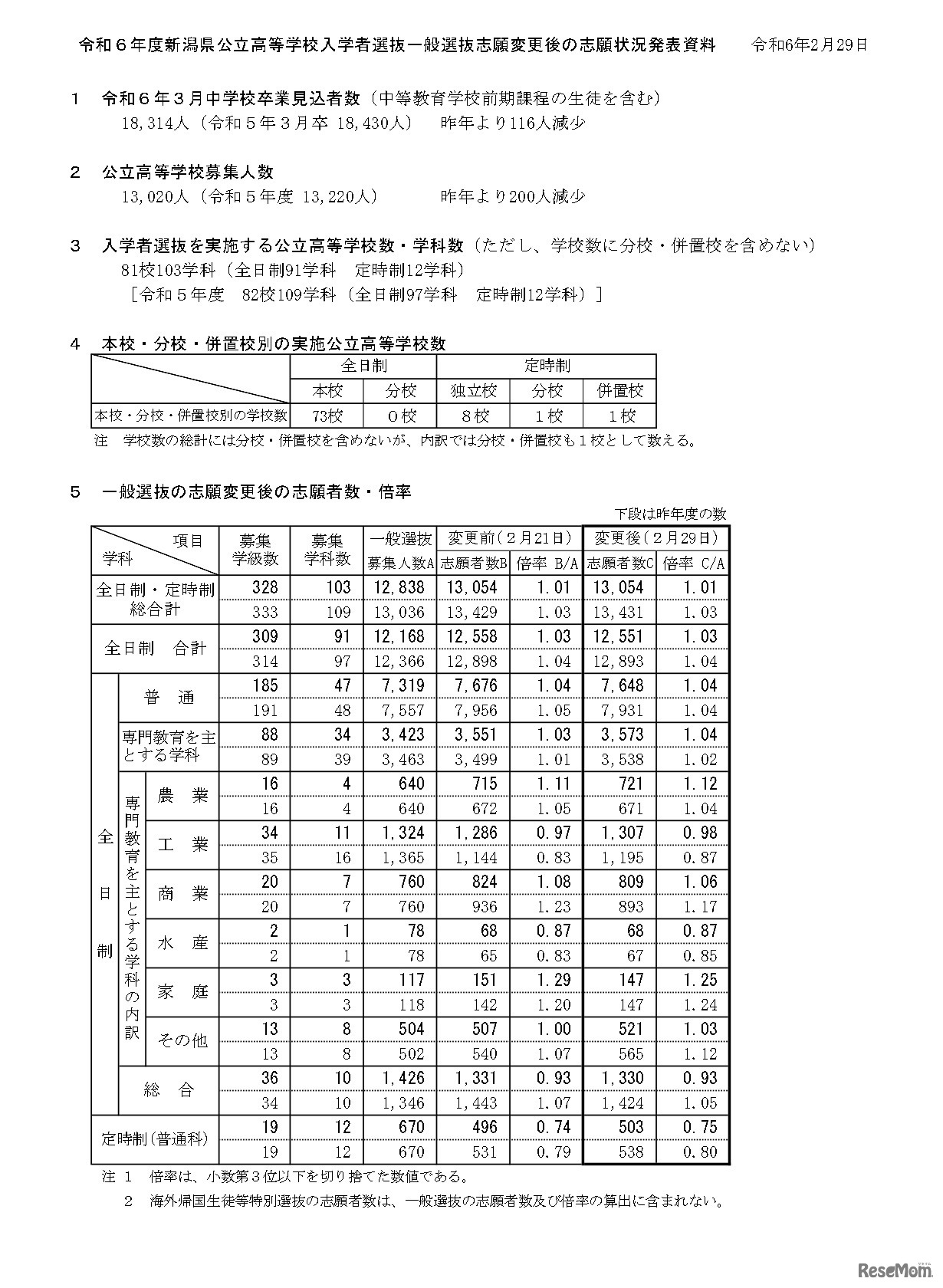 令和6年度新潟県公立高等学校入学者選抜一般選抜志願変更後の志願状況