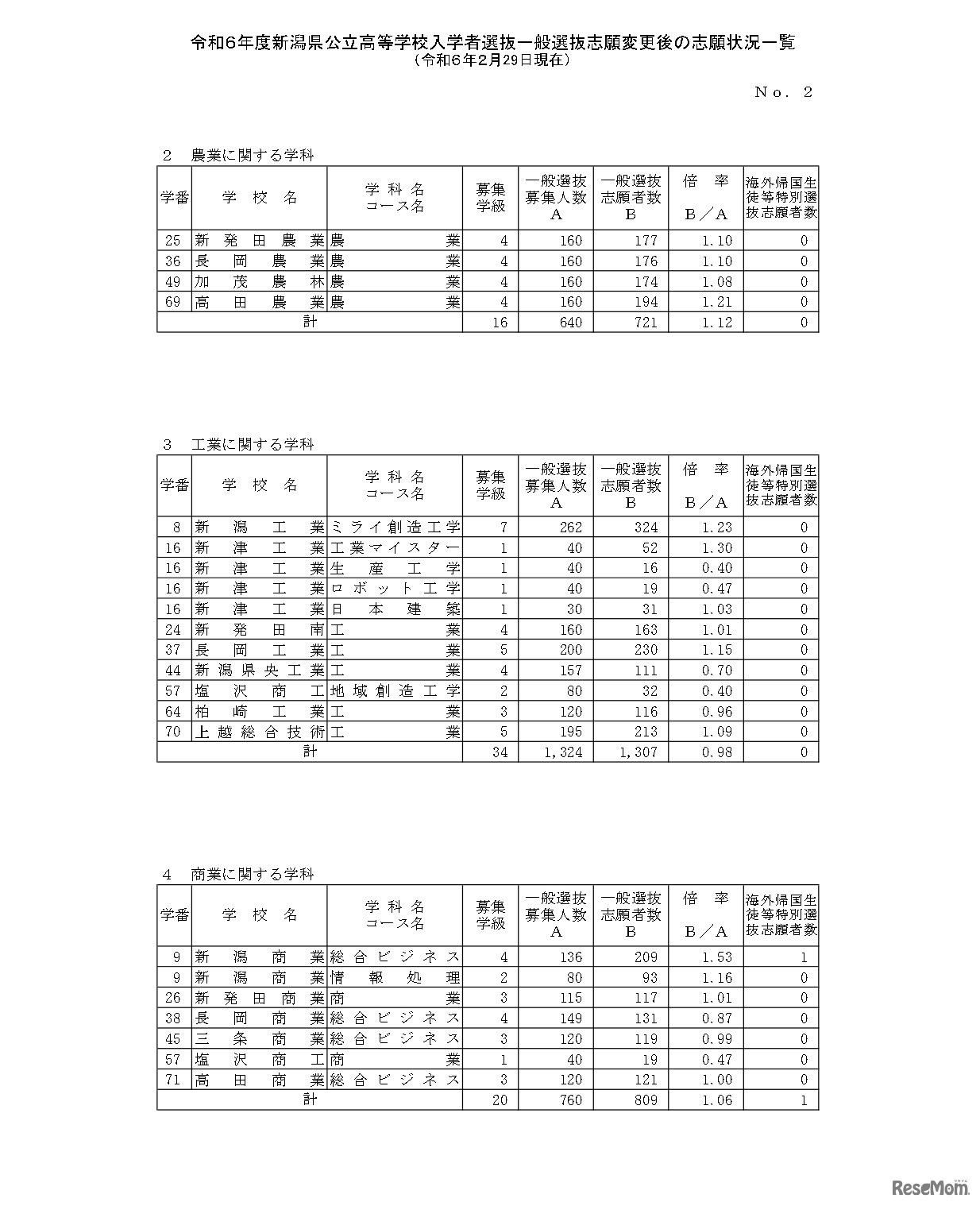 令和6年度新潟県公立高等学校入学者選抜一般選抜志願変更後の志願状況一覧