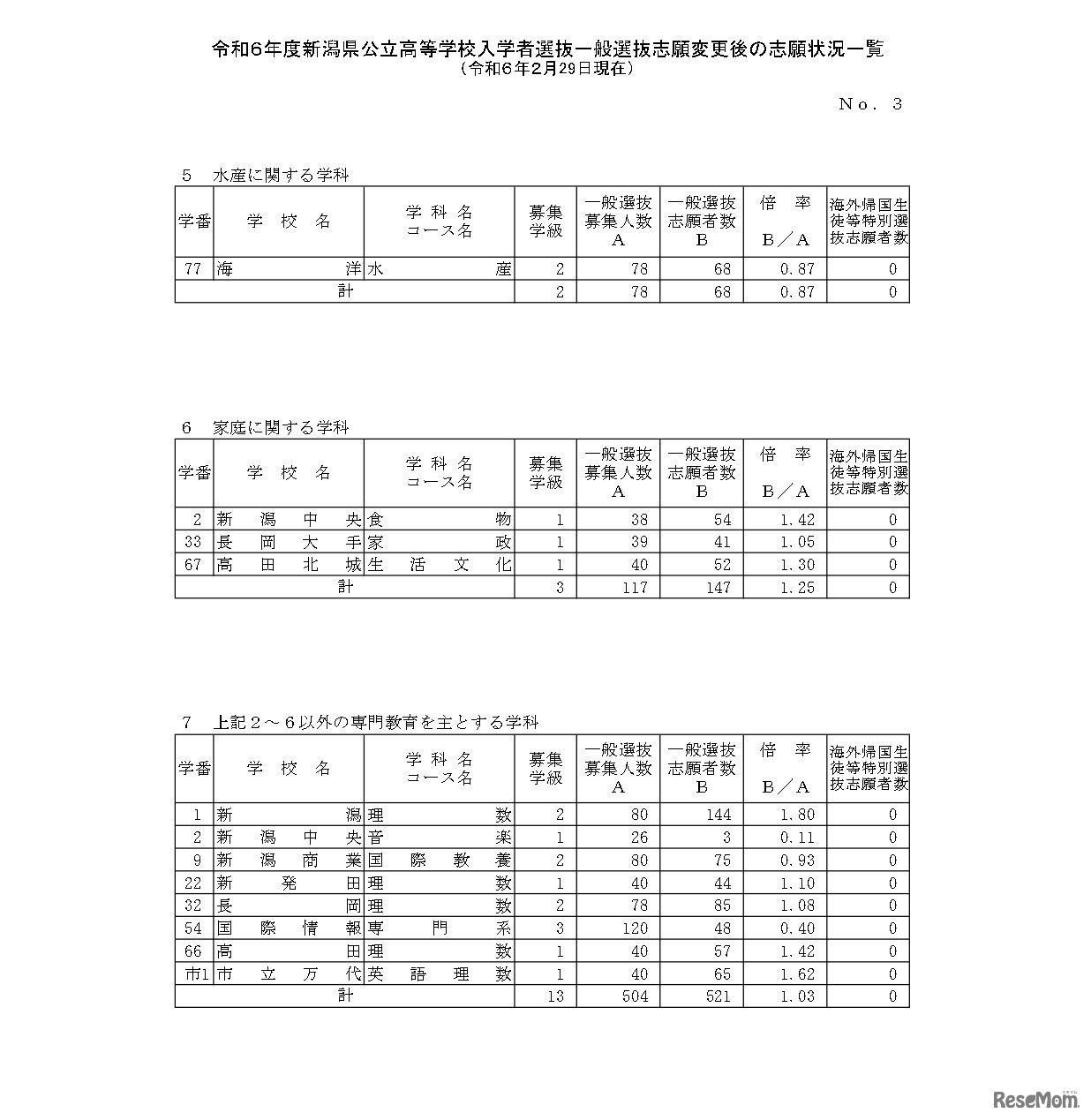 令和6年度新潟県公立高等学校入学者選抜一般選抜志願変更後の志願状況一覧
