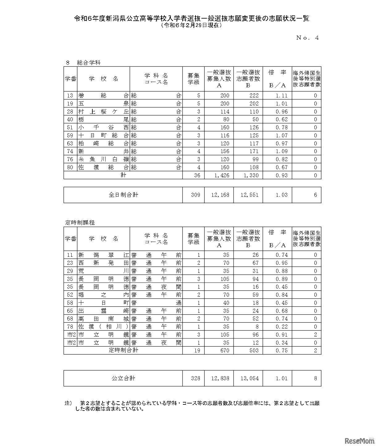令和6年度新潟県公立高等学校入学者選抜一般選抜志願変更後の志願状況一覧