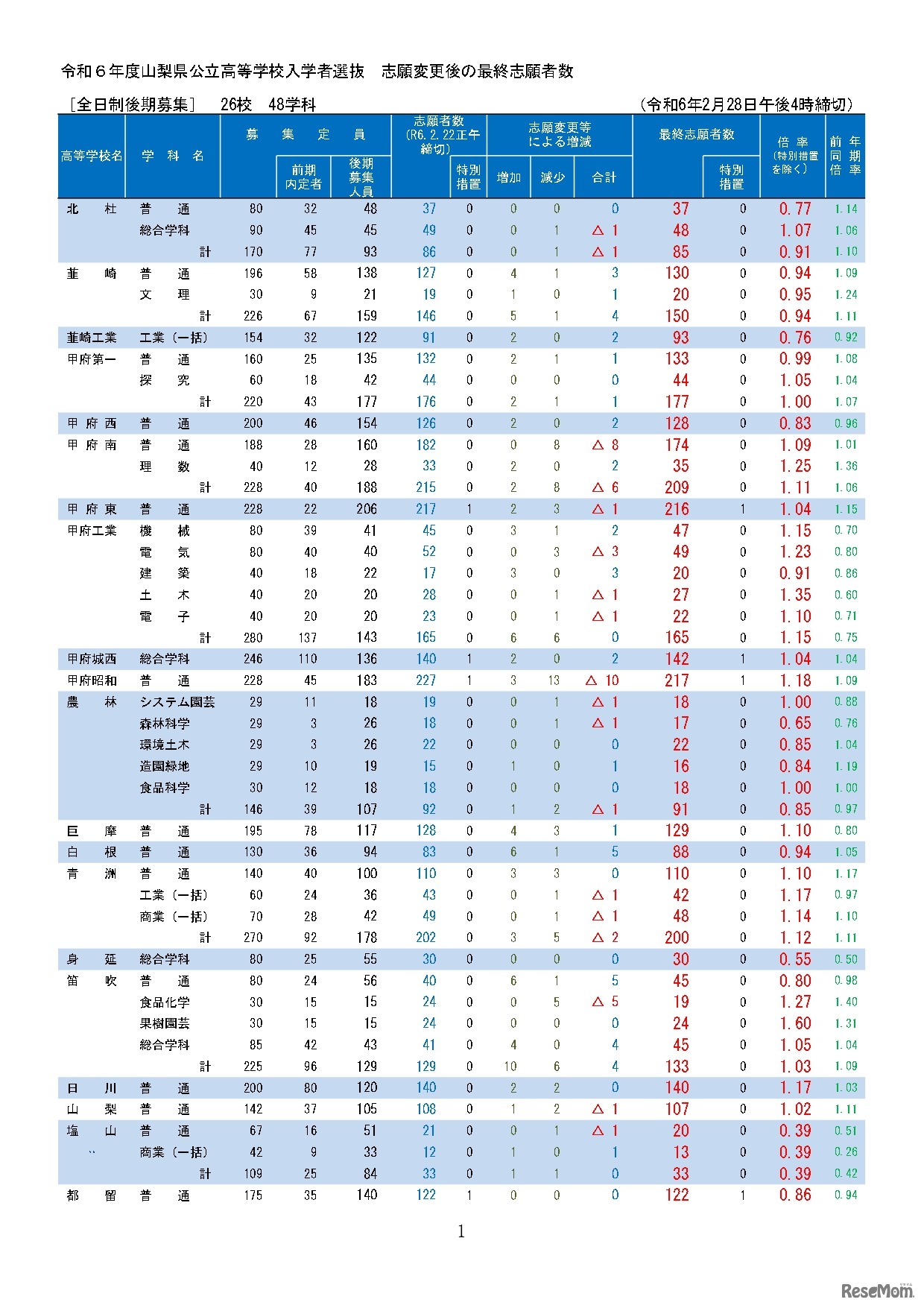 令和6年度山梨県公立高等学校入学者選抜　志願変更後の最終志願者数