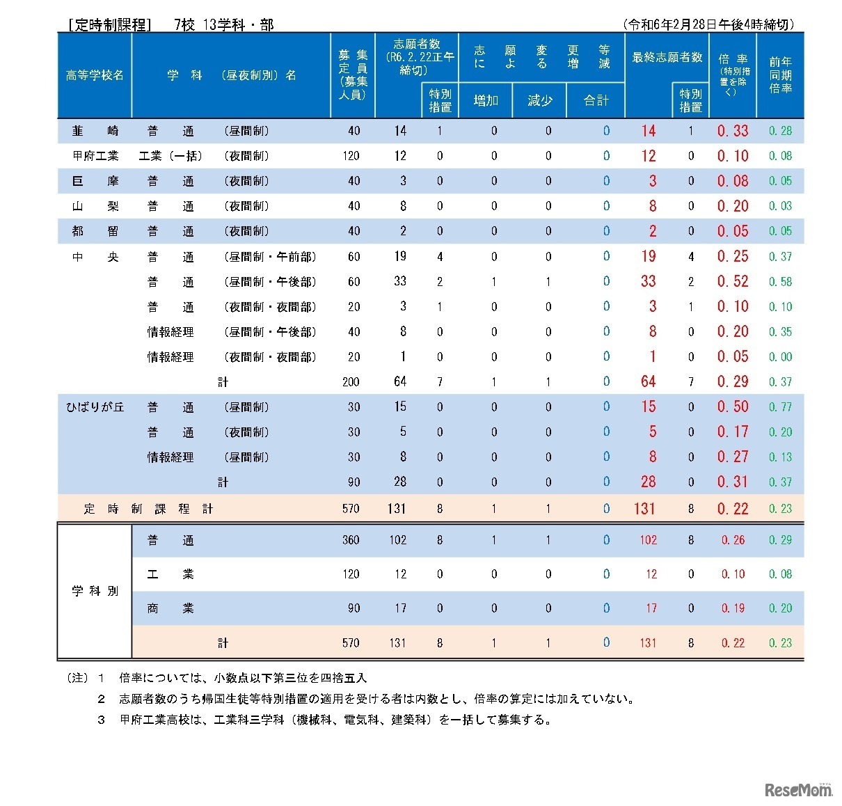令和6年度山梨県公立高等学校入学者選抜　志願変更後の最終志願者数