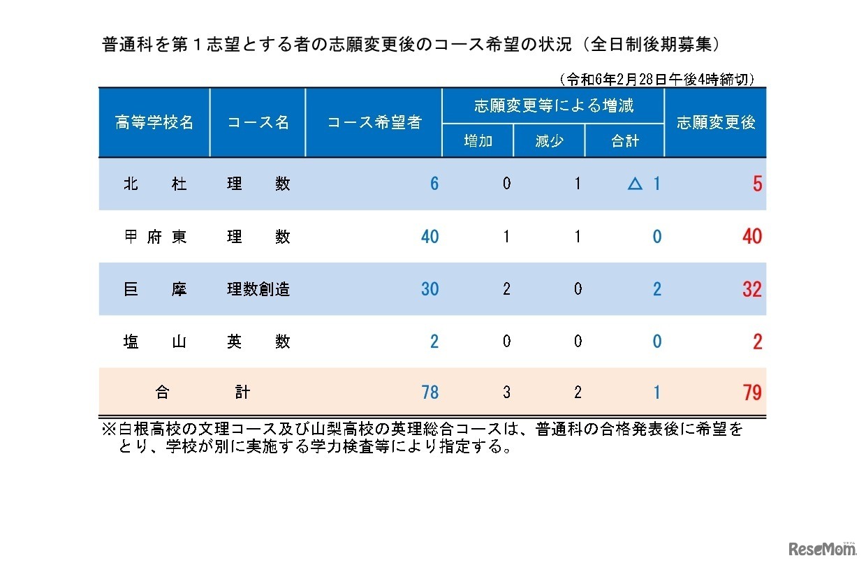 令和6年度山梨県公立高等学校入学者選抜　志願変更後の最終志願者数