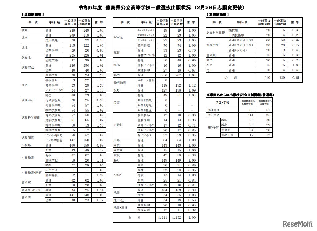 令和6年度（2024年度）徳島県公立高等学校一般選抜出願状況（2月29日志願変更後）