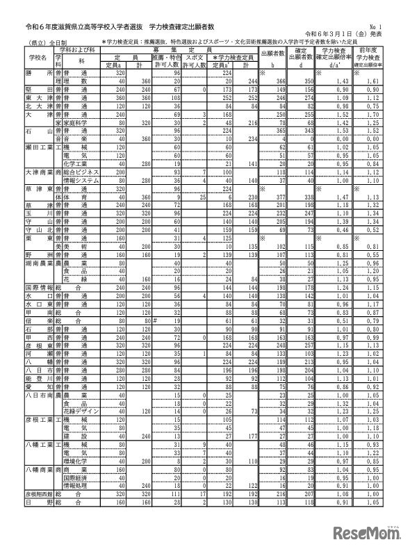 令和6年度滋賀県立高等学校入学者選抜 学力検査確定出願者数