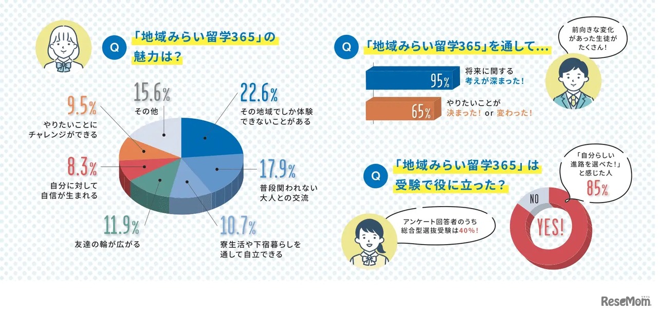 地域みらい留学365での留学を終えた1期生と2期生へのアンケート結果