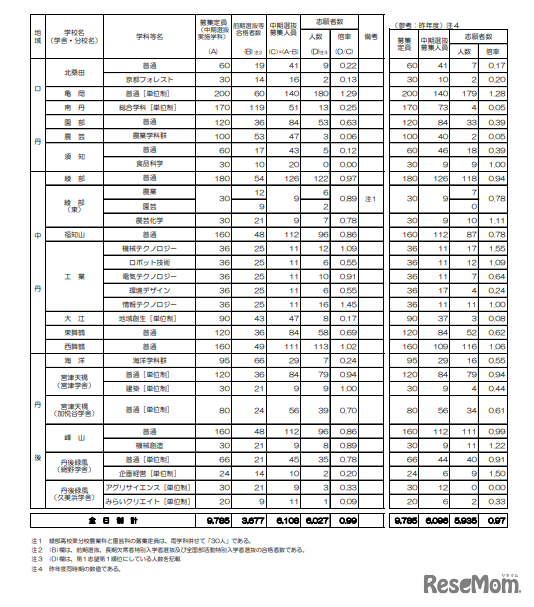 令和6年度（2024年度）京都府公立高等学校入学者選抜 中期選抜志願者等一覧表