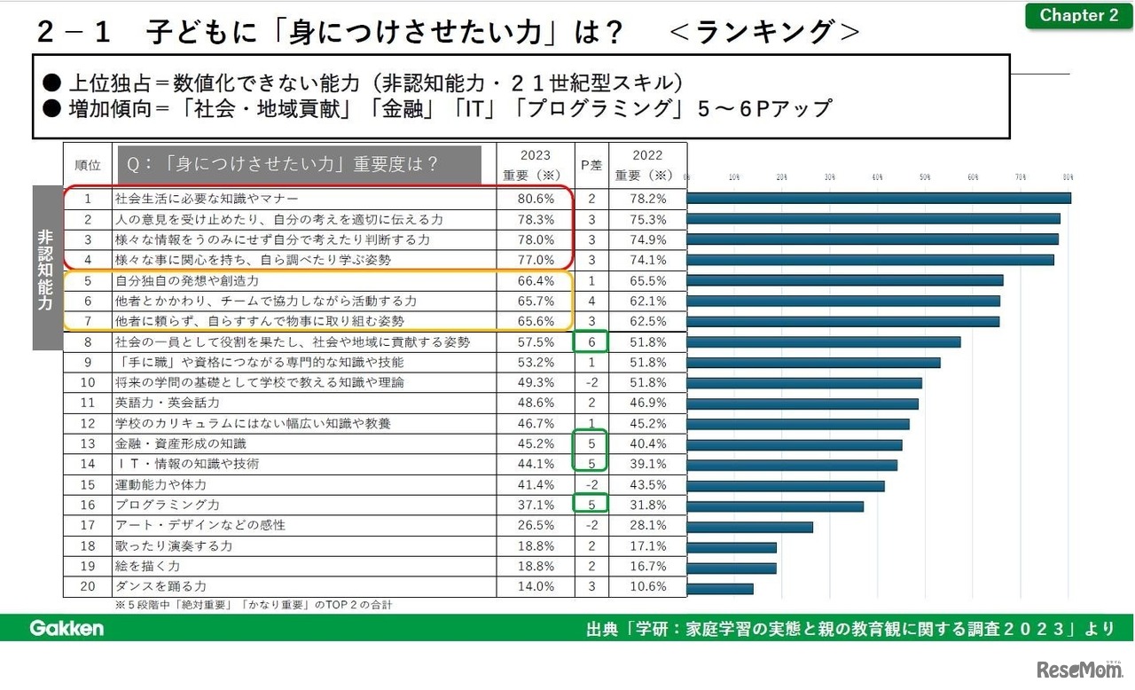 子供に「身につけさせたい力」は？