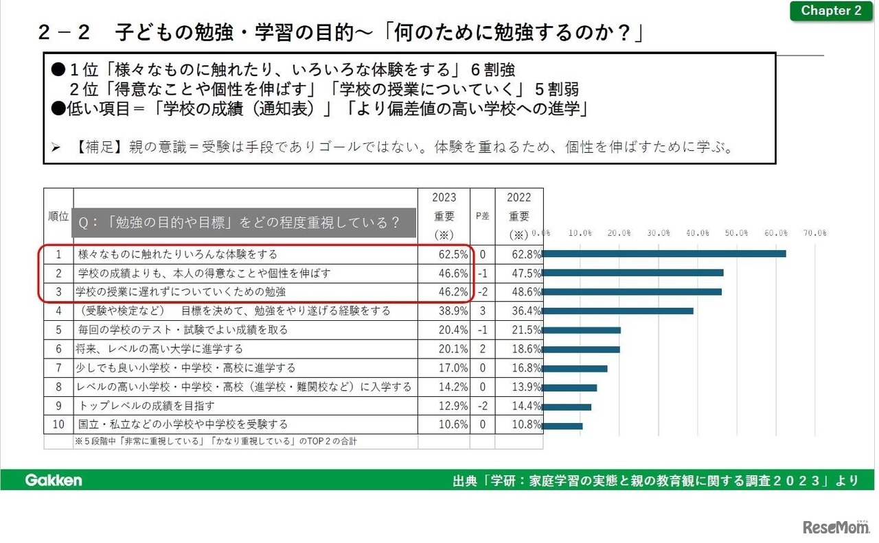 勉強の目的や目標で重視するのは？