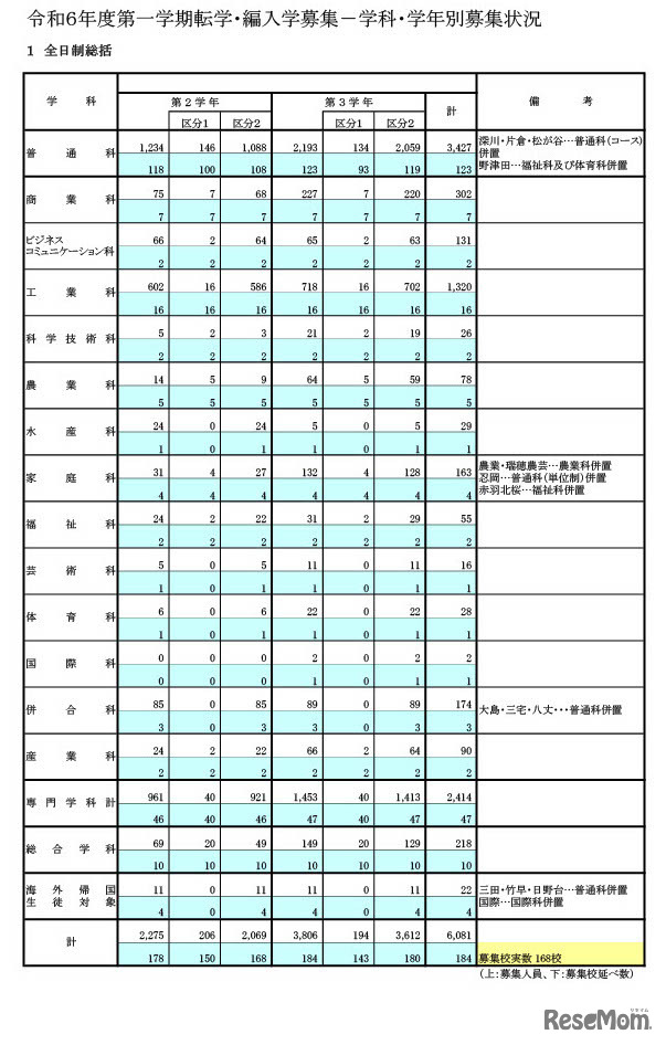 転学・編入学募集　学科・学年別募集状況（全日制総括）