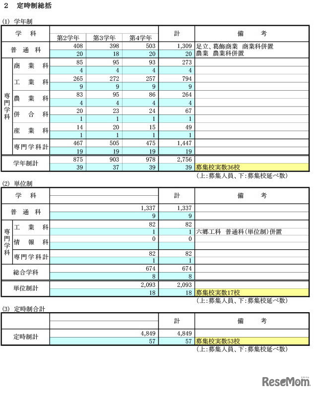 転学・編入学募集　学科・学年別募集状況（定時制総括）