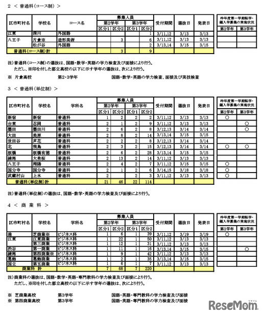 転学・編入学募集　学校別一覧（全日制課程）