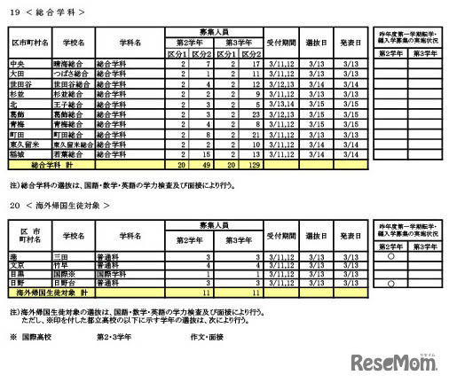 転学・編入学募集　学校別一覧（全日制課程）