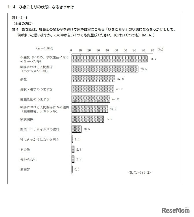 あなたは、社会との関わりを避けて家や自室にこもる「ひきこもり」の状態になるきっかけとして、何が多いと思いますか
