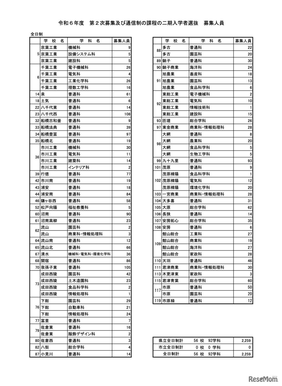 令和6年度 第2次募集の募集人員＜全日制＞