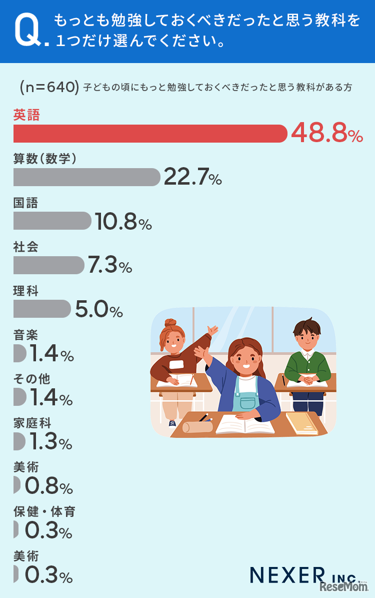 もっとも勉強しておくべきだったと思う教科を1つだけ選んでください