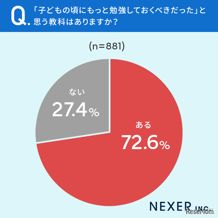 子供のころにちゃんと勉強しておいて良かったと思う教科