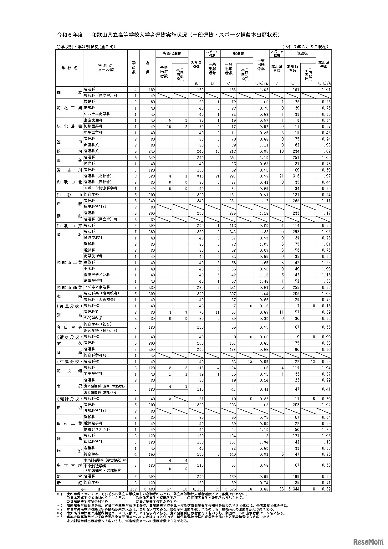 2024年度（令和6年度）和歌山県立高等学校入学者選抜実施状況（一般選抜・スポーツ推薦本出願状況）