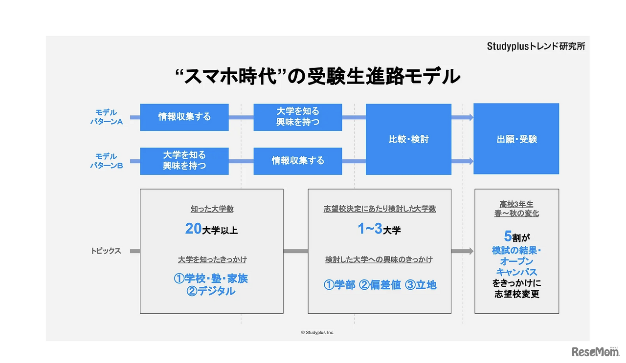 “スマホ時代”の受験生進路モデル