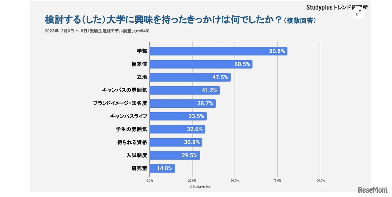 検討する（した）大学に興味をもったきっかけ