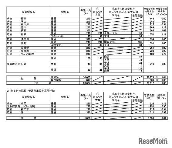 令和6年度大阪府公立高等学校一般入学者選抜（全日制の課程）の志願者数（2024年3月6日午後2時（締切数））