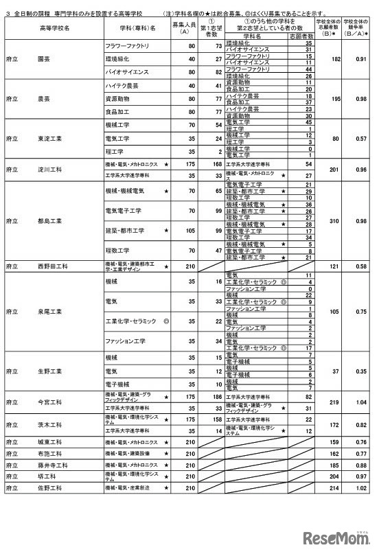 令和6年度大阪府公立高等学校一般入学者選抜（全日制の課程）の志願者数（2024年3月6日午後2時（締切数））