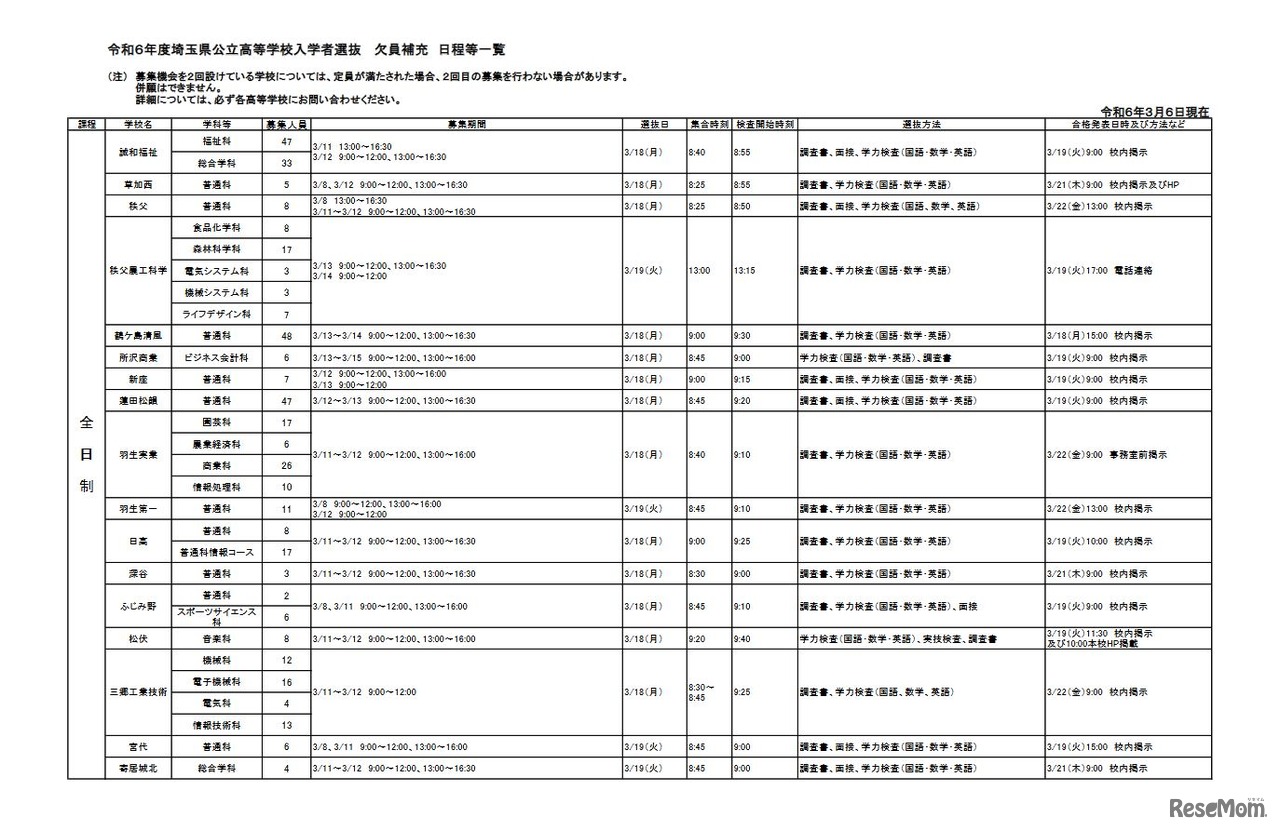 令和6年度埼玉県公立高等学校入学者選抜 欠員補充 日程等一覧（令和6年3月6日現在）