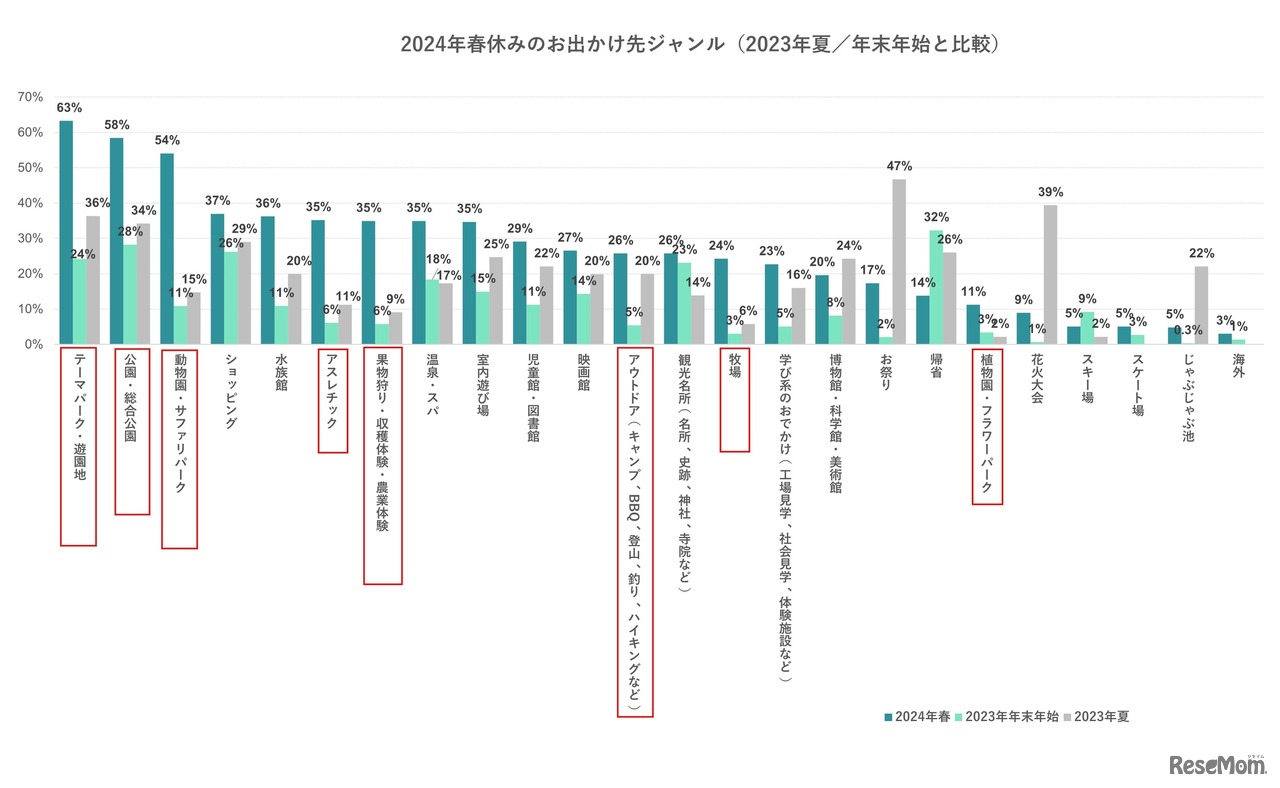 2024年春休みのお出かけ先ジャンル（2023年夏／年末年始と比較）
