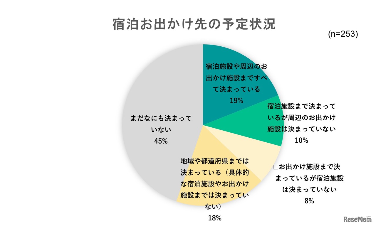 宿泊お出かけ先の予定状況