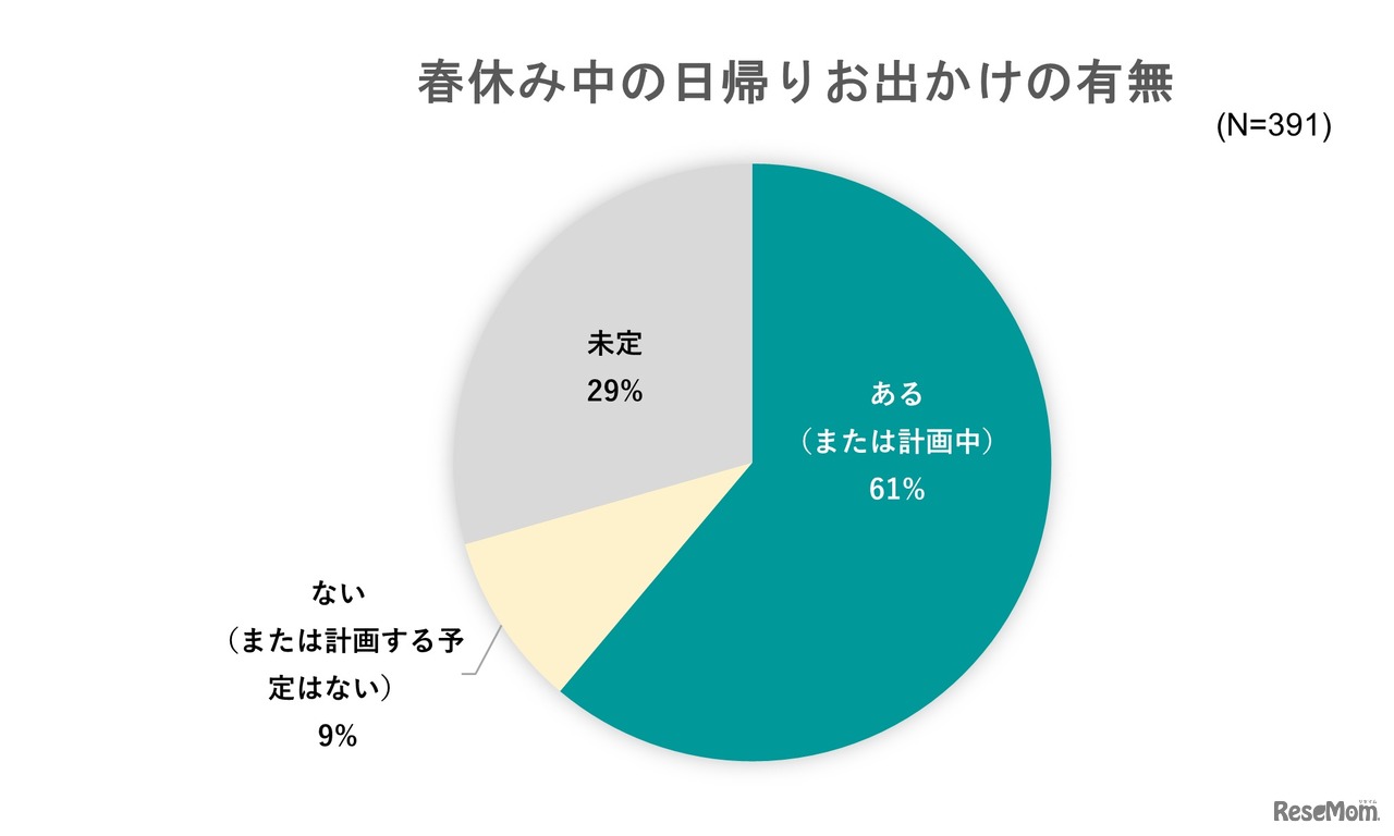 春休み中の日帰りお出かけの有無
