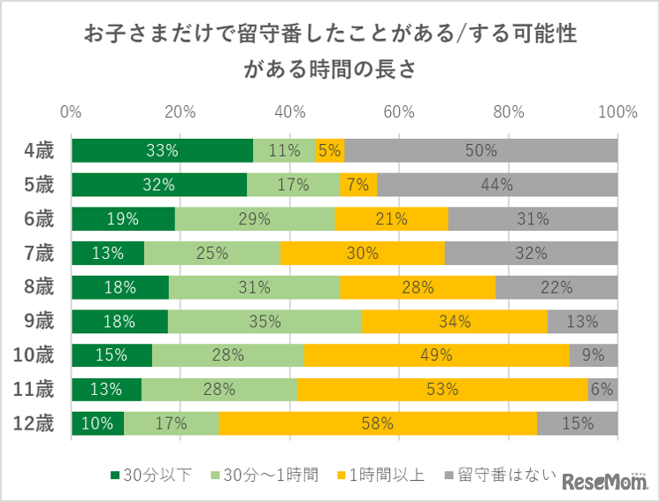 お子さまだけで留守番したことがある／する可能性がある時間の長さ