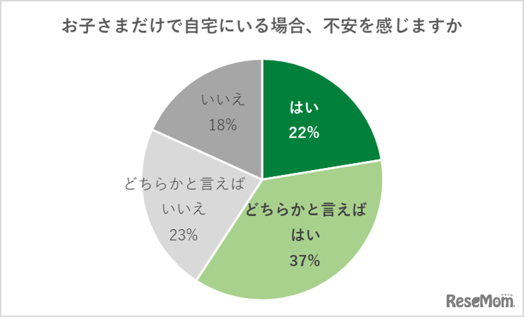 お子さまだけで自宅にいる場合、不安を感じますか